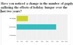 Pupil Holiday Hunger Increase